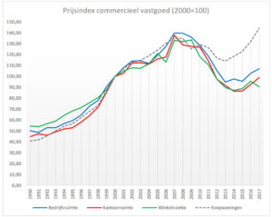 Prijsindex commercieel vastgoed 2018