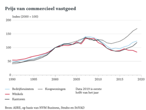 Prijsindex commercieel vastgoed StiVAD
